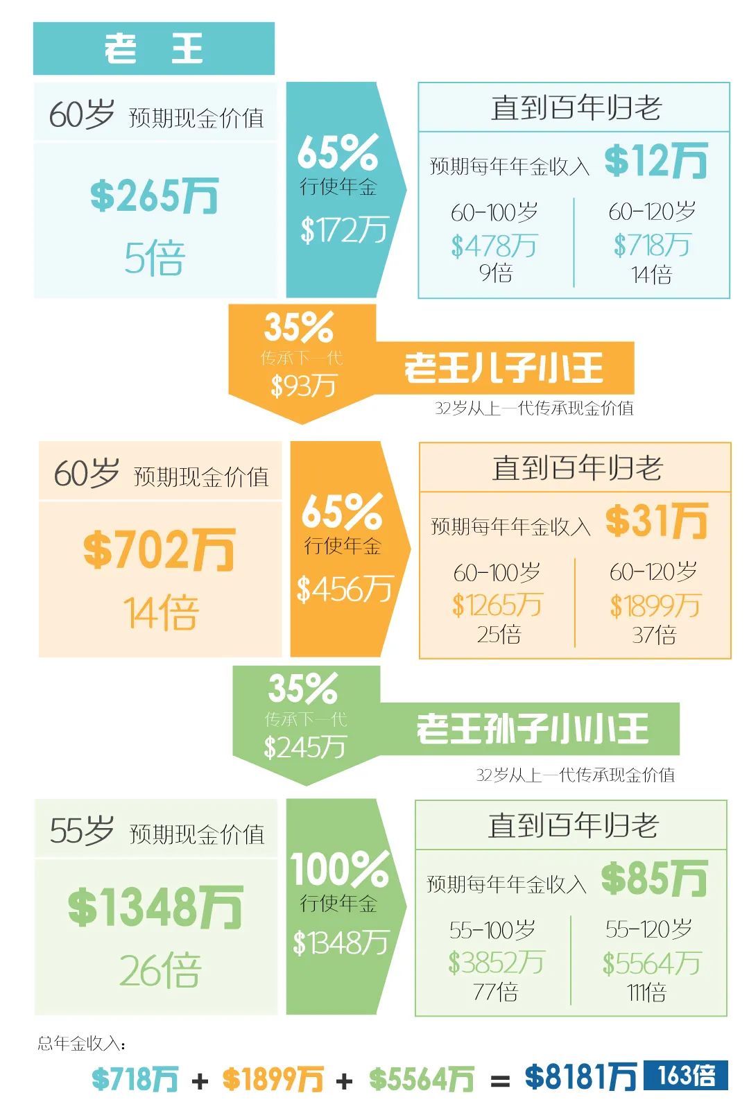 一文看懂万通储蓄分红险：「富饶传承3」，可转为“真年金”！