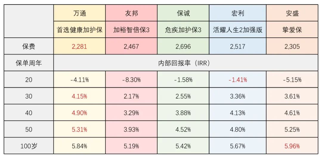 万通「首选健康加护保」：多次危疾赔偿，重疾险性价比之王！