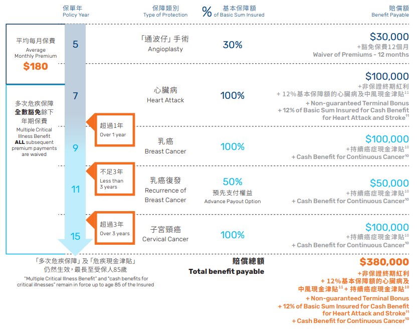 万通「首选健康加护保」：多次危疾赔偿，重疾险性价比之王！