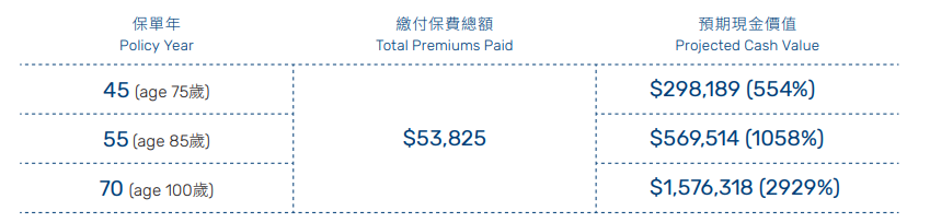 万通「首选健康加护保」：多次危疾赔偿，重疾险性价比之王！