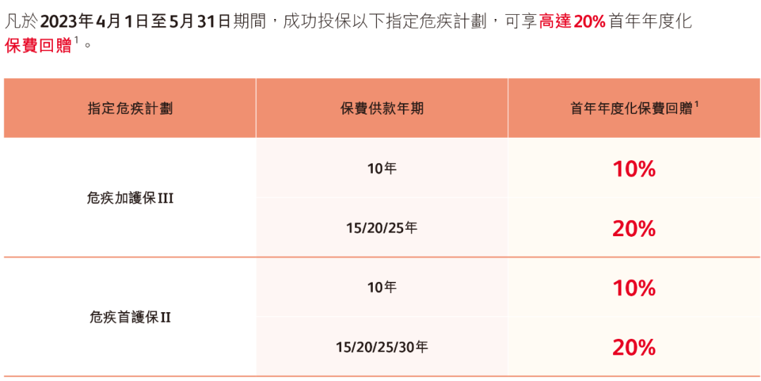 必看！香港保险4月最全优惠信息来了，最高优惠28%！