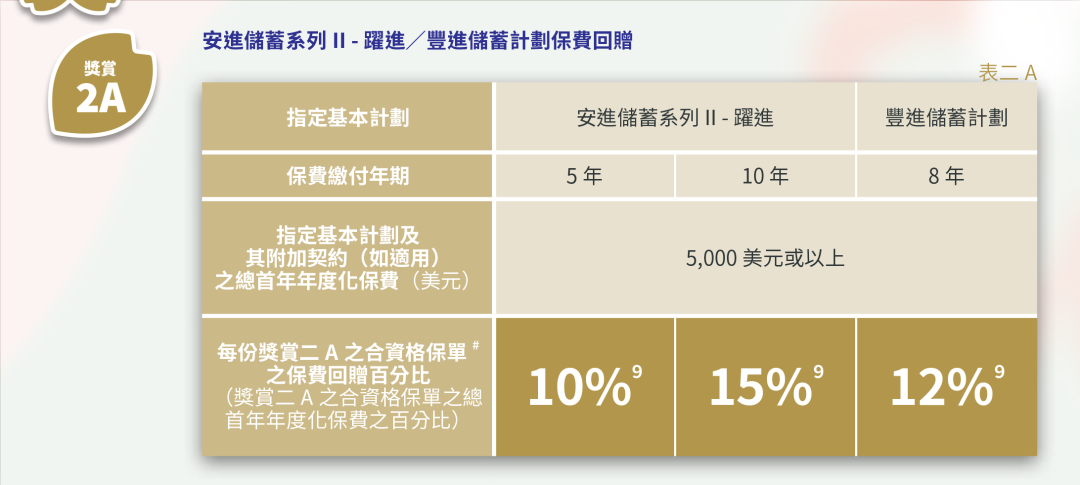 必看！香港保险4月最全优惠信息来了，最高优惠28%！