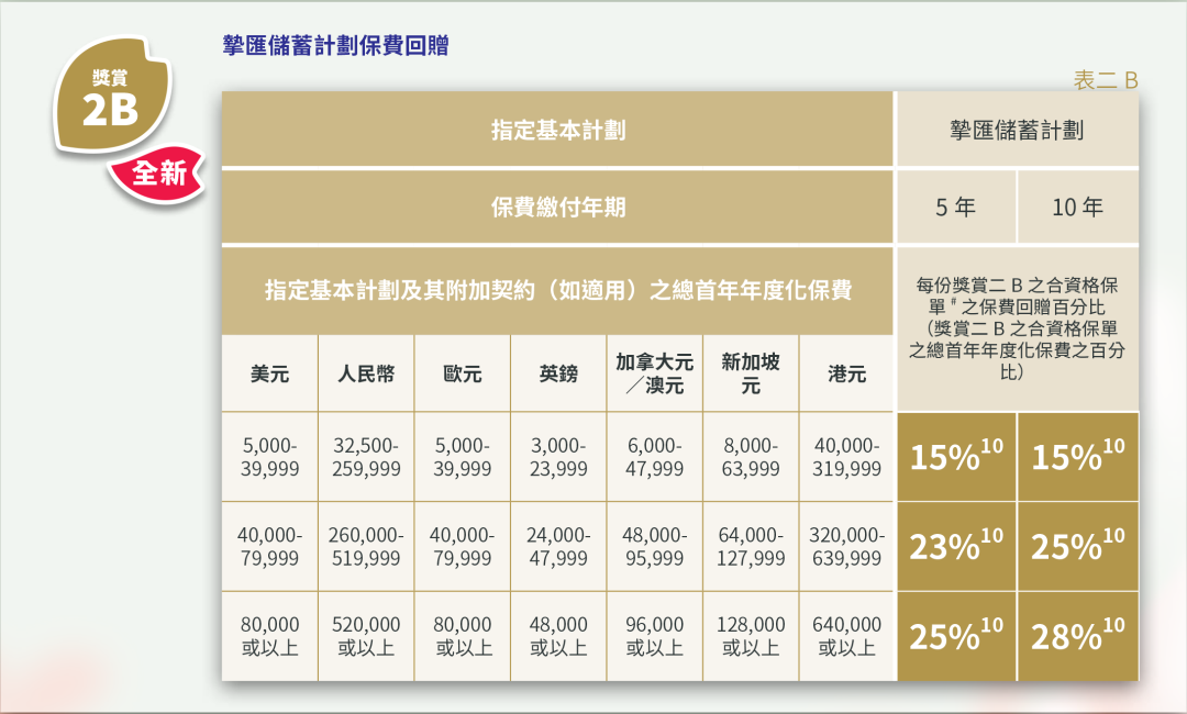 必看！香港保险4月最全优惠信息来了，最高优惠28%！