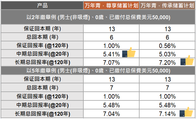 香港储蓄险爆款高收益产品：永明万年青储蓄计划全方位分析