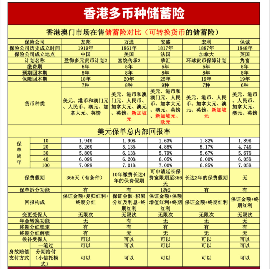 内地保险利率宣布降至3%，香港多家险司却宣布上调保单预期收益