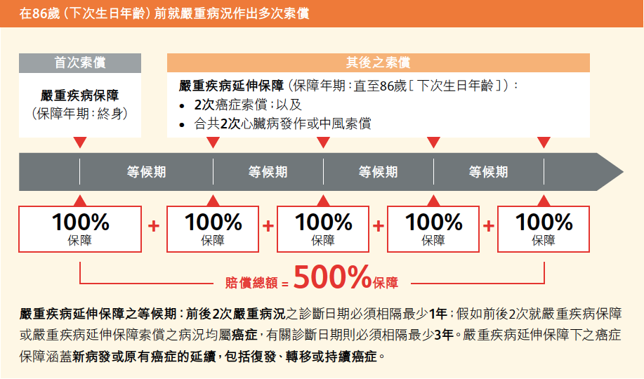 香港保诚王牌重疾险：「危疾加护保3」，高达860%危疾保障