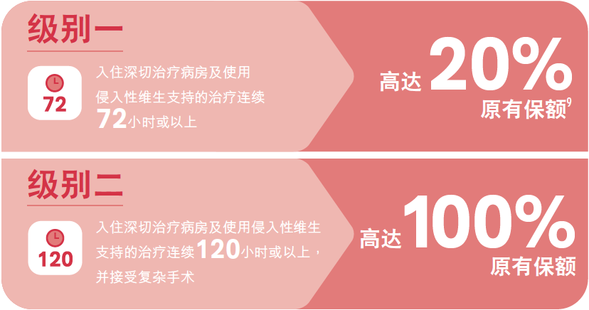 友邦旗舰重疾险「爱伴航」，特选危疾七重赔偿，高达900%赔付