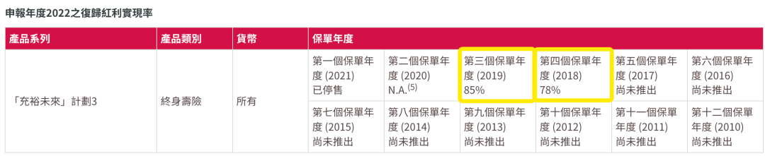 香港友邦公布最新分红实现率，友邦主流保险产品表现如何？