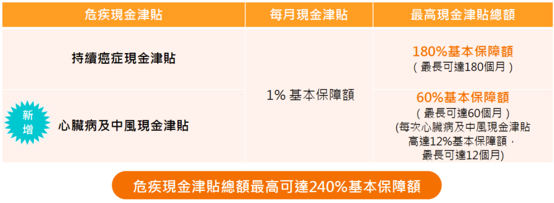 万通「首选健康加护保」：多次危疾赔偿，重疾险性价比之王！