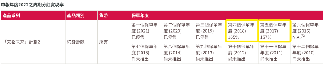 香港友邦公布最新分红实现率，友邦主流保险产品表现如何？