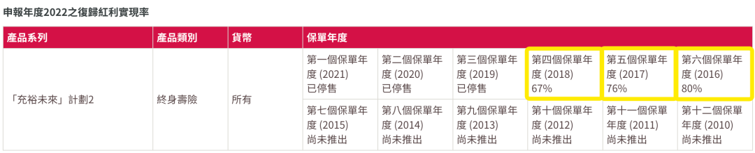 香港友邦公布最新分红实现率，友邦主流保险产品表现如何？