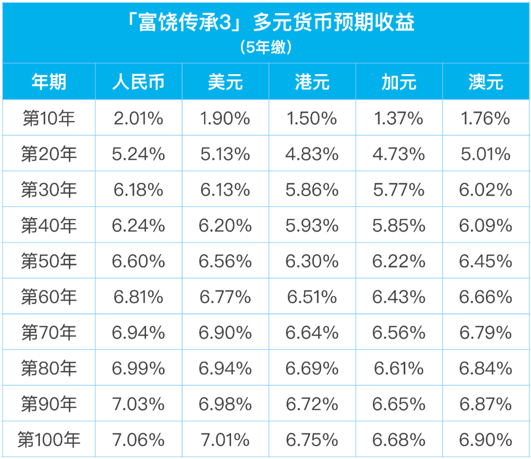 一文看懂万通储蓄分红险：「富饶传承3」，可转为“真年金”！