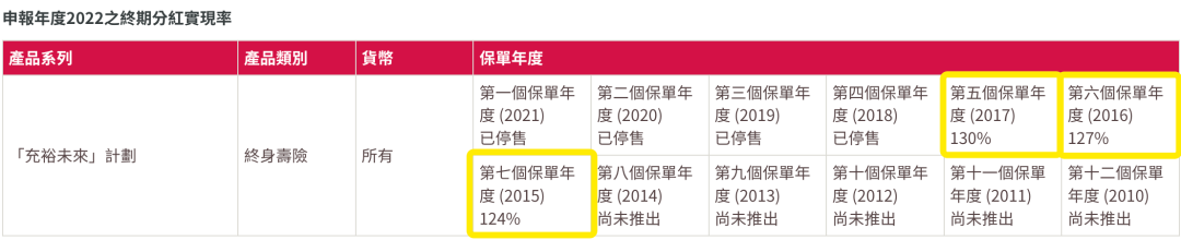 香港友邦公布最新分红实现率，友邦主流保险产品表现如何？