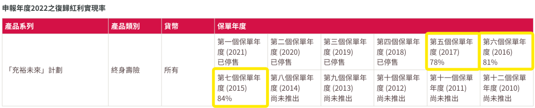 香港友邦公布最新分红实现率，友邦主流保险产品表现如何？