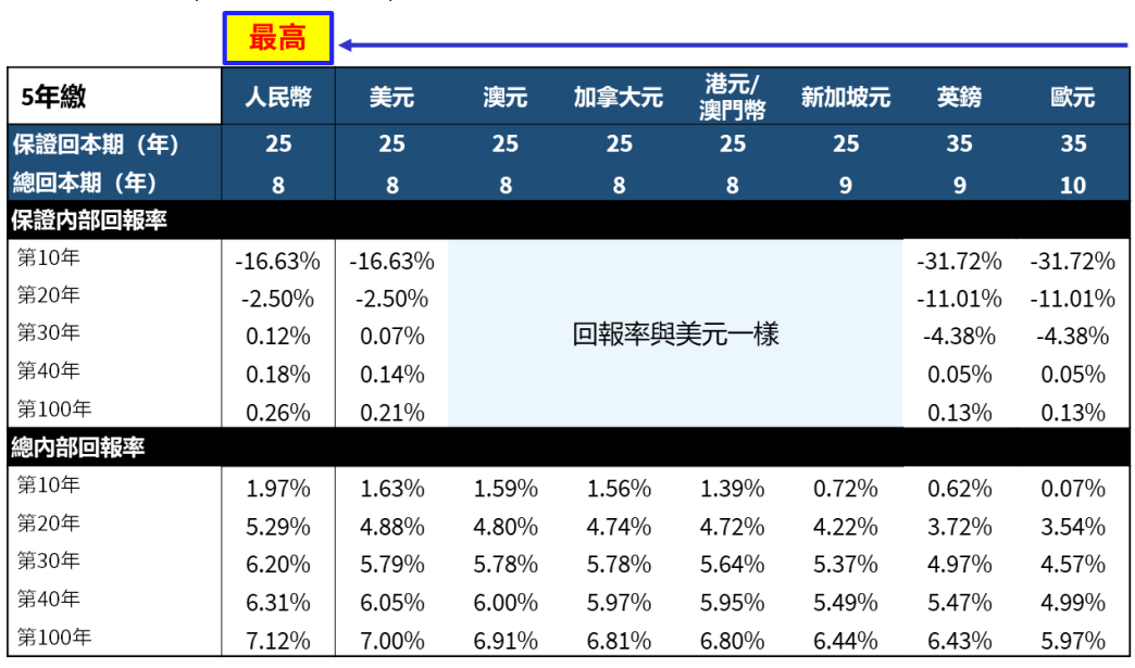 安盛王牌分红险：「挚汇储蓄计划」全解析，市场首创双重货币户口