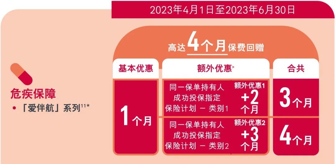 必看！香港保险4月最全优惠信息来了，最高优惠28%！