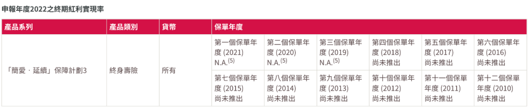 香港友邦公布最新分红实现率，友邦主流保险产品表现如何？