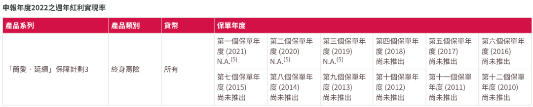 香港友邦公布最新分红实现率，友邦主流保险产品表现如何？