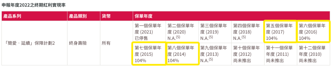 香港友邦公布最新分红实现率，友邦主流保险产品表现如何？