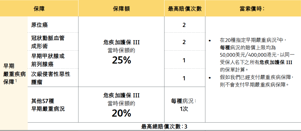 香港保诚王牌重疾险：「危疾加护保3」，高达860%危疾保障