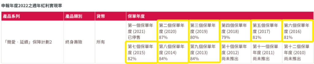 香港友邦公布最新分红实现率，友邦主流保险产品表现如何？