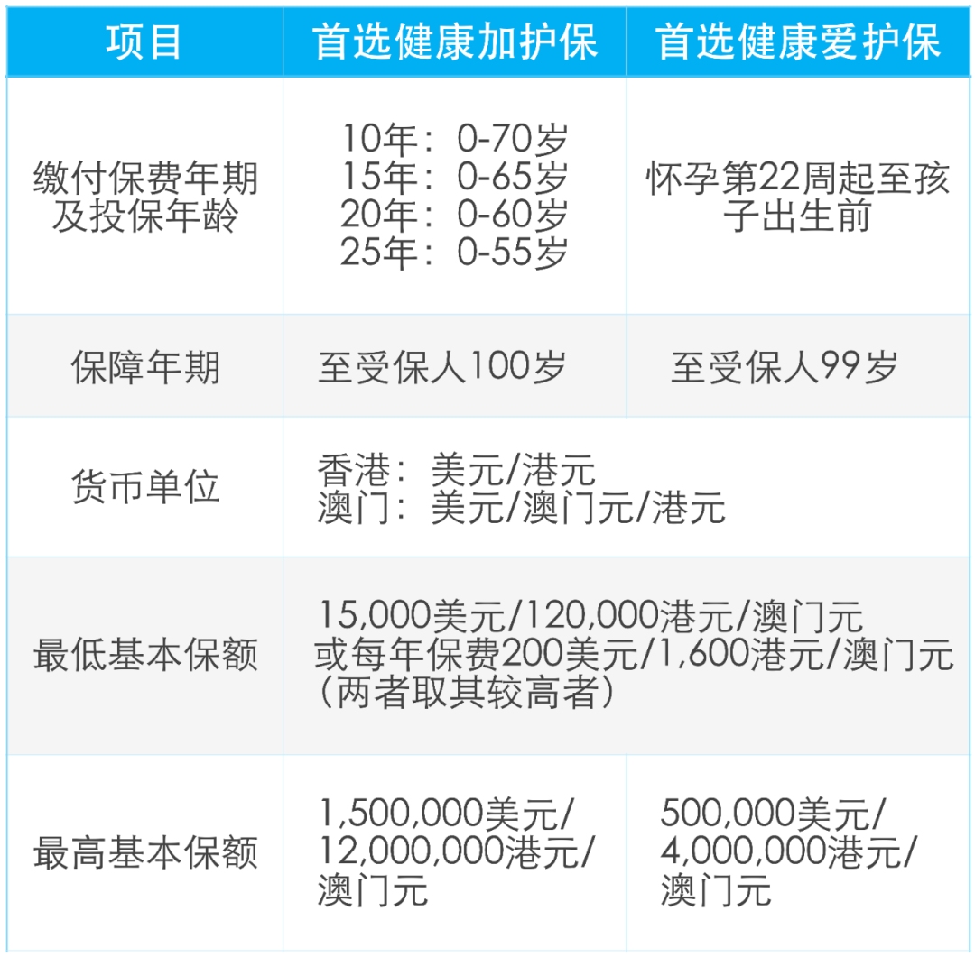 万通「首选健康加护保」：多次危疾赔偿，重疾险性价比之王！