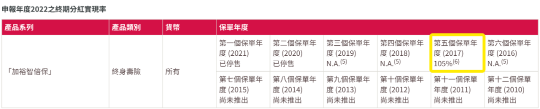 香港友邦公布最新分红实现率，友邦主流保险产品表现如何？