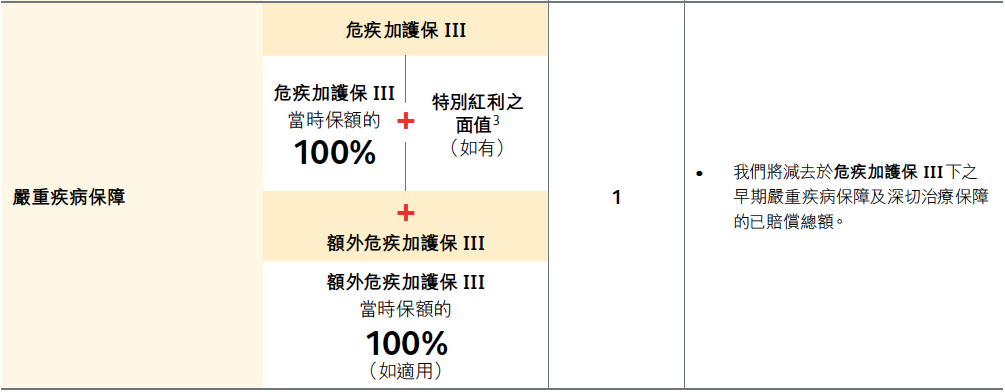 香港保诚王牌重疾险：「危疾加护保3」，高达860%危疾保障