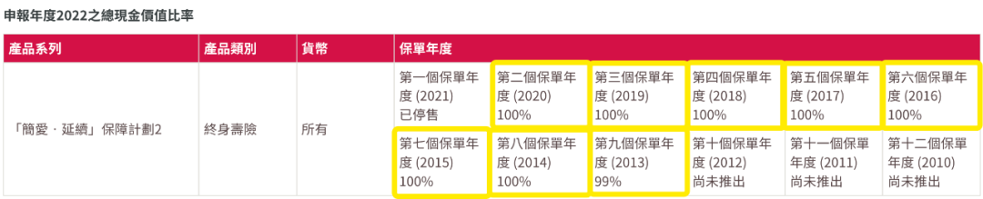 香港友邦公布最新分红实现率，友邦主流保险产品表现如何？