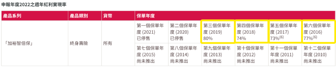 香港友邦公布最新分红实现率，友邦主流保险产品表现如何？