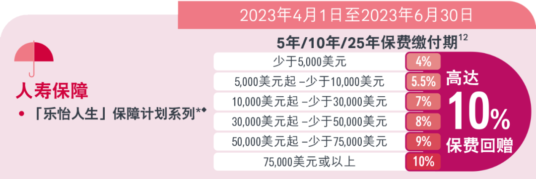 必看！香港保险4月最全优惠信息来了，最高优惠28%！