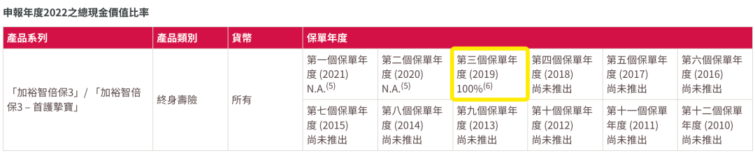 香港友邦公布最新分红实现率，友邦主流保险产品表现如何？