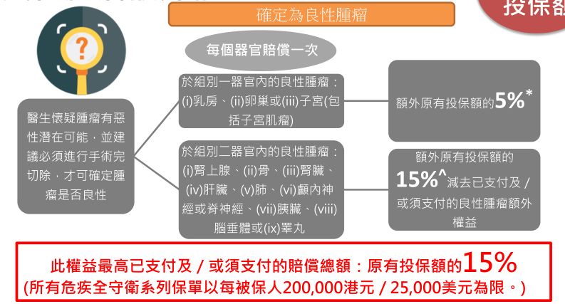 香港重疾险 | 富卫「危疾全守卫」详解，市场独有婴儿保障权益