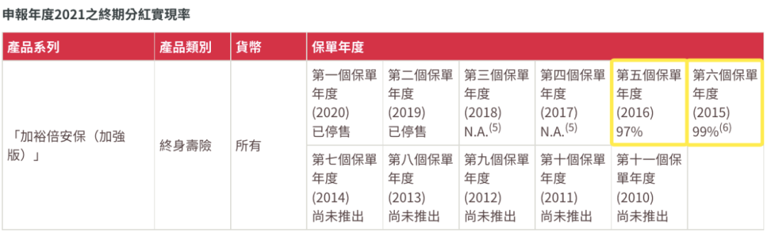 香港友邦公布最新分红实现率，友邦主流保险产品表现如何？