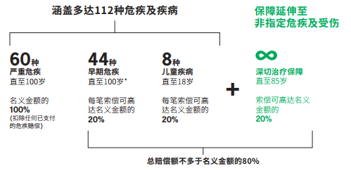 香港重疾险性价比之王，宏利「活耀人生危疾保2」深度解读