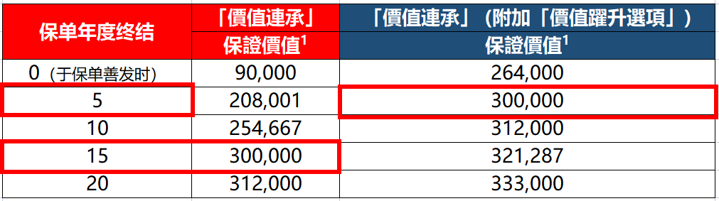 富通旗舰新品「价值连承」寿险计划详解，保证回本期短至5年！