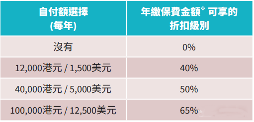 安盛高端医疗险「寰宇特选II」：无须健康申报，保证续保，终身赔偿额度无限制