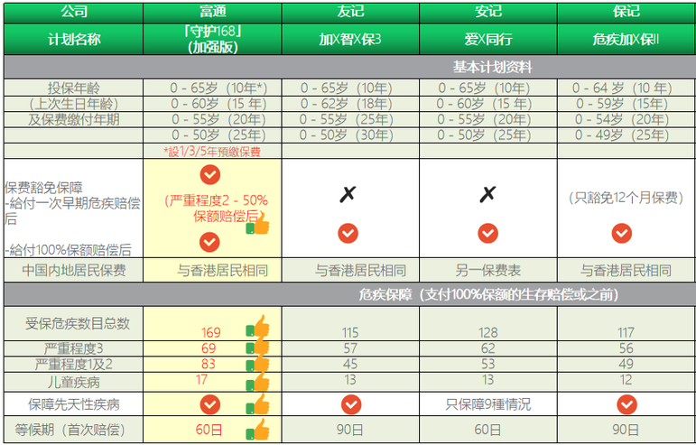 富通重疾险「守护168」(加强版)详解，理赔后可还原100%保额