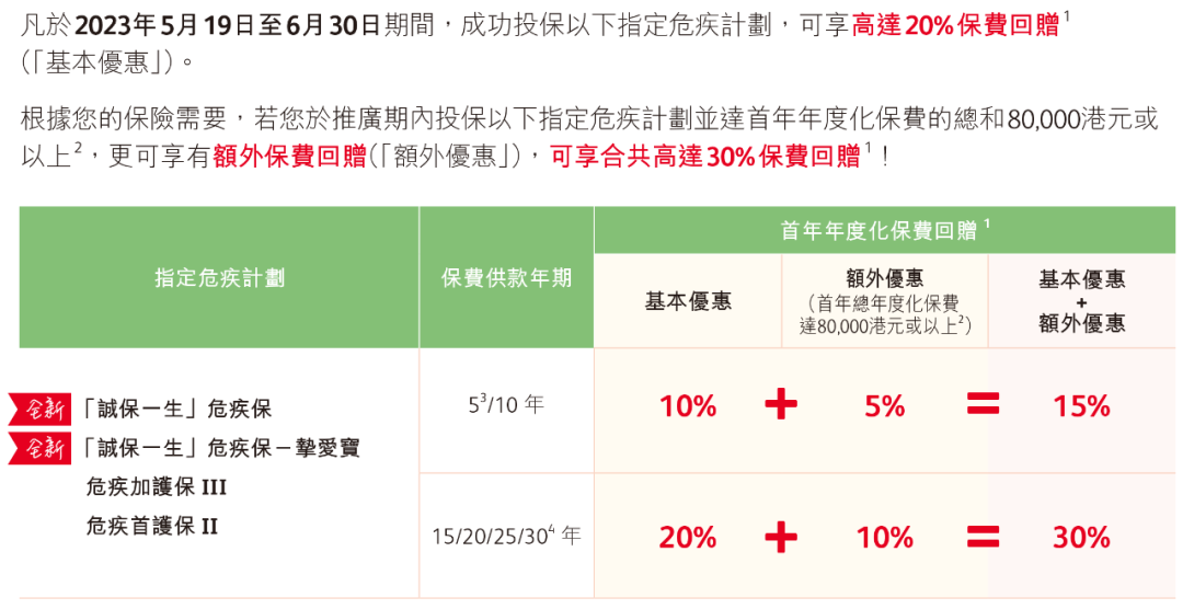 保诚175周年诚意新品：高性价比重疾险「诚保一生」，4个市场首创