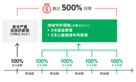 香港重疾险性价比之王，宏利「活耀人生危疾保2」深度解读