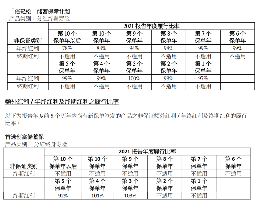 超预期！万通「富饶传承」2022年分红实现率达103%！