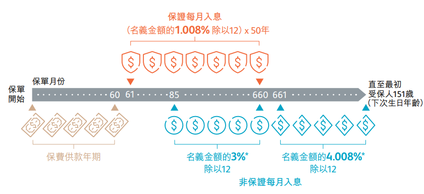 保诚分红险新品：「隽享入息传承计划」，提供每月入息