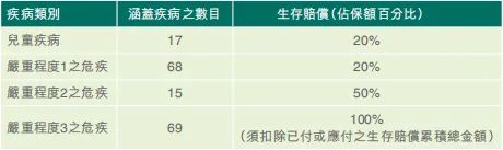 富通重疾险「守护168」(加强版)详解，理赔后可还原100%保额