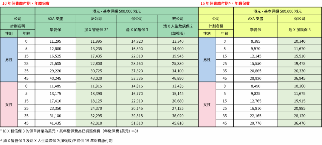 安盛主打重疾险：「挚爱保系列」详解，保额高达1300%！