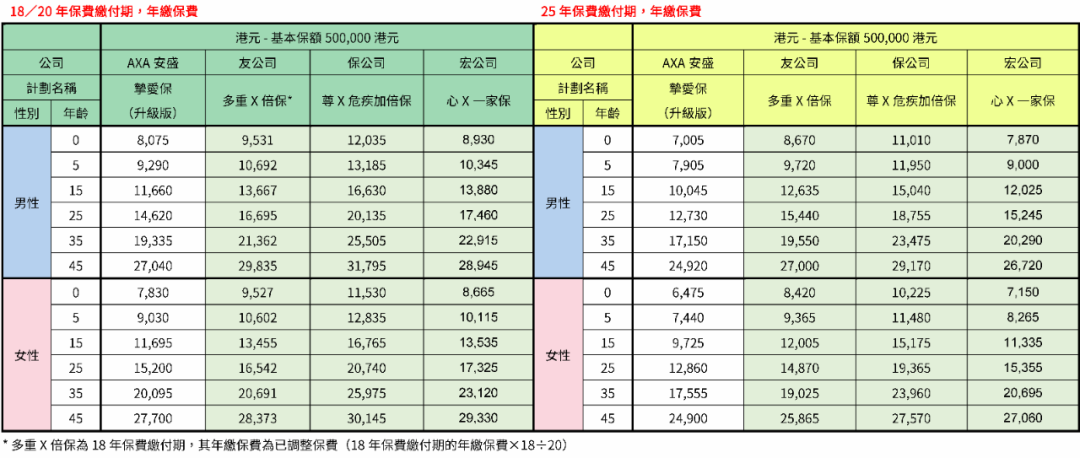 安盛主打重疾险：「挚爱保系列」详解，保额高达1300%！