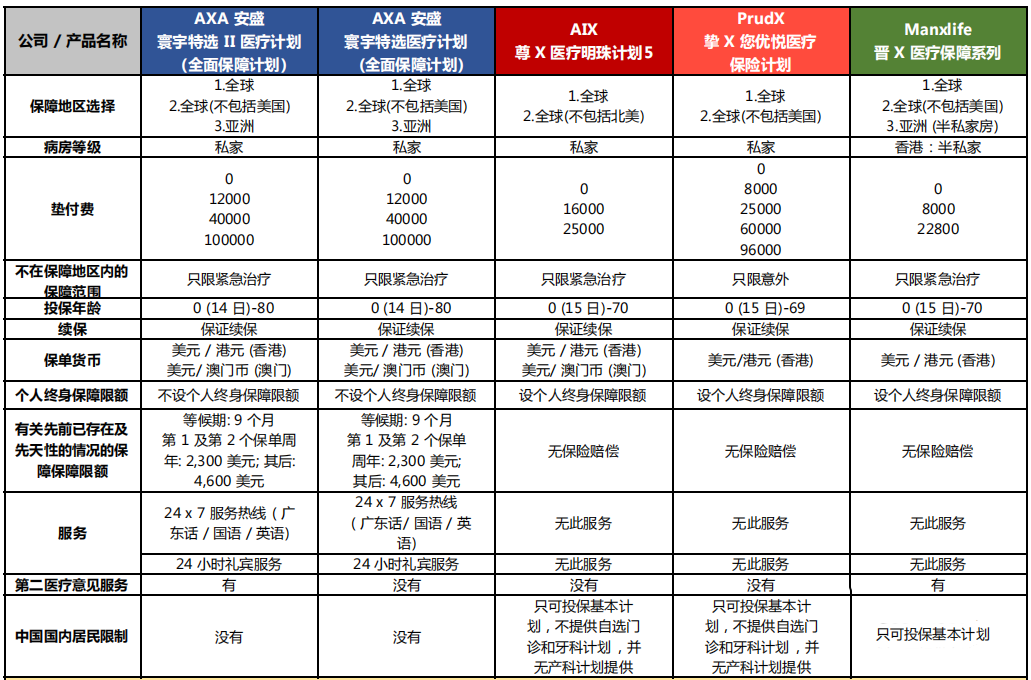 安盛高端医疗险「寰宇特选II」：无须健康申报，保证续保，终身赔偿额度无限制