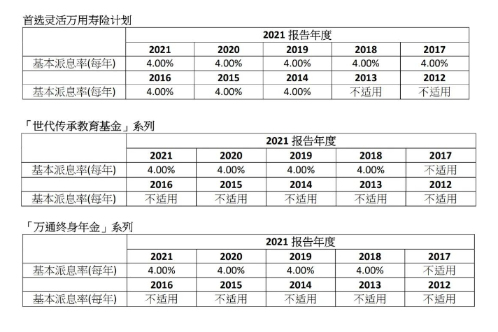 超预期！万通「富饶传承」2022年分红实现率达103%！