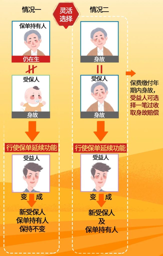 富通旗舰新品「价值连承」寿险计划详解，保证回本期短至5年！