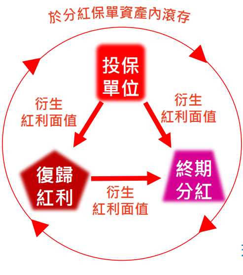 富通旗舰新品「价值连承」寿险计划详解，保证回本期短至5年！