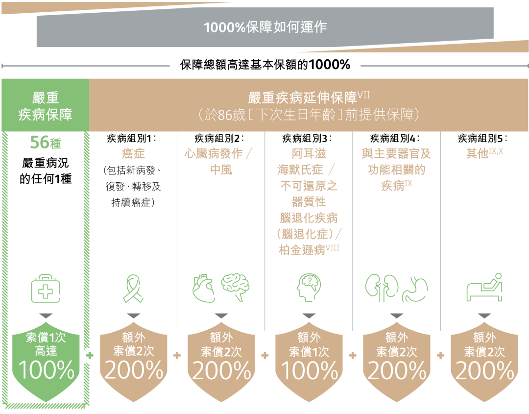 保诚175周年诚意新品：高性价比重疾险「诚保一生」，4个市场首创